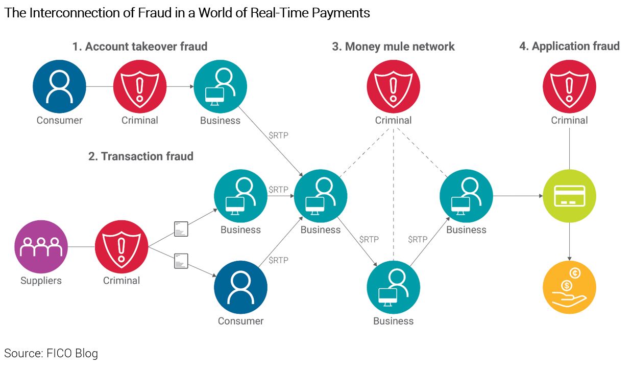 Diagram of different fraud points