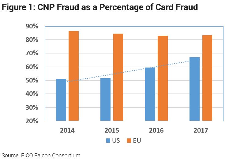 Chart showing growth in CNP fraud