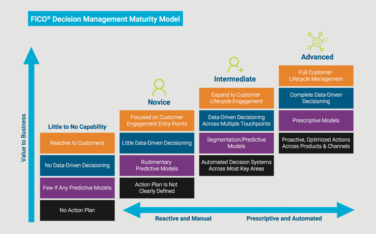 FICO Decision Management Maturity Map
