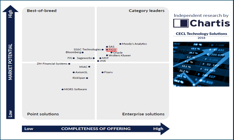 Leader in CECL: Chartis FinTech Quadrant™