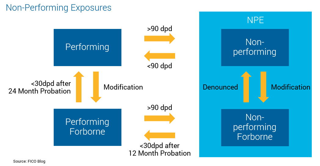 Chart showing how non-performing exposures are calculated.