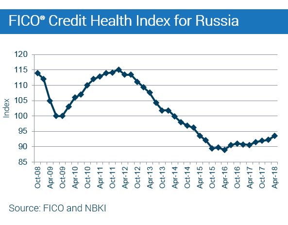 Russian Credit Health Keeps Rising Russian Credit Health April 2018 Russian Credit Health Keeps Rising