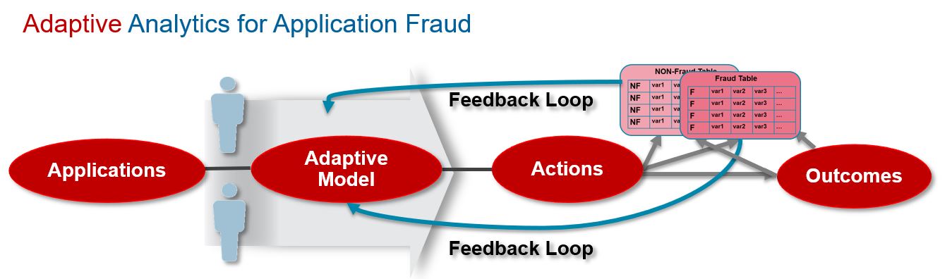Application Fraud: The Role of AI and Machine Learning Adaptive Analytics Application Fraud Application Fraud: The Role of AI and Machine Learning