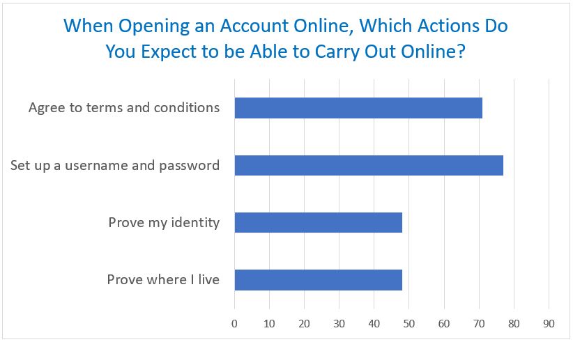Fraud and Security Policies