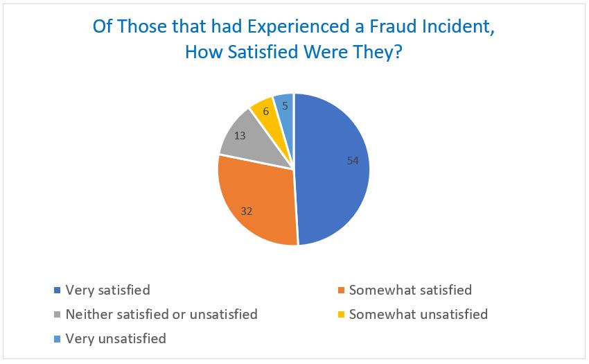Fraud and Security Policies