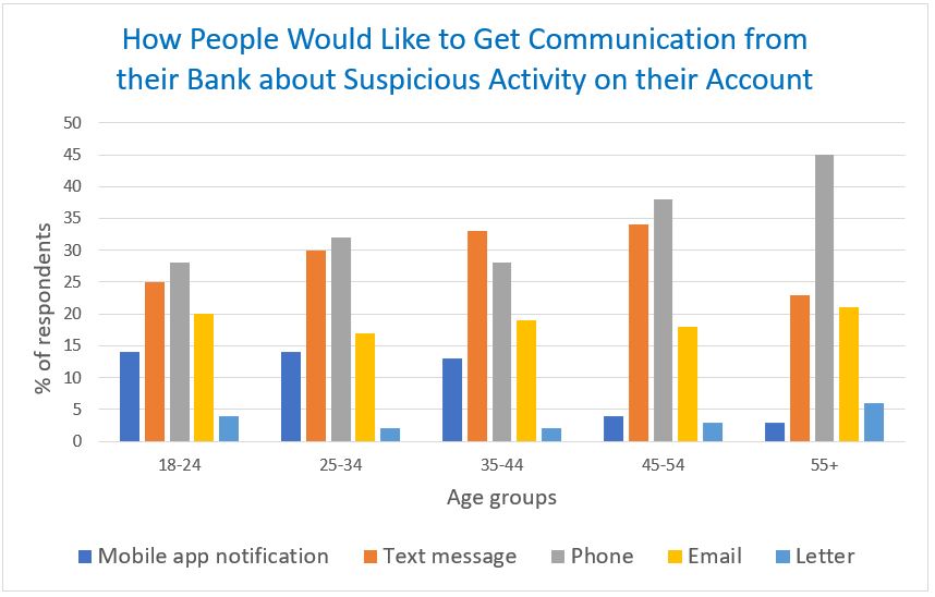 Fraud and Security Policies
