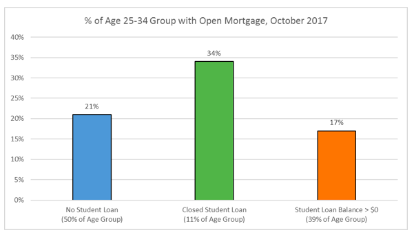 25-34 Age Group with Open Mortgage