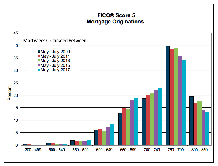 FICO 5 Mortgage Originations