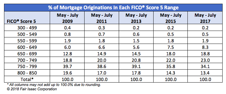% of Mortgage Originations In Each FICO Score 5 Range