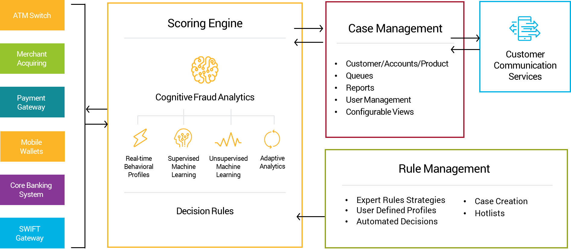 Layered fraud defences chart