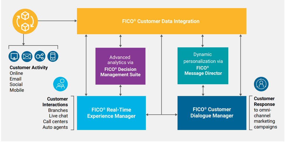 FICO® Customer Data Integration FICO® Customer Data Integration