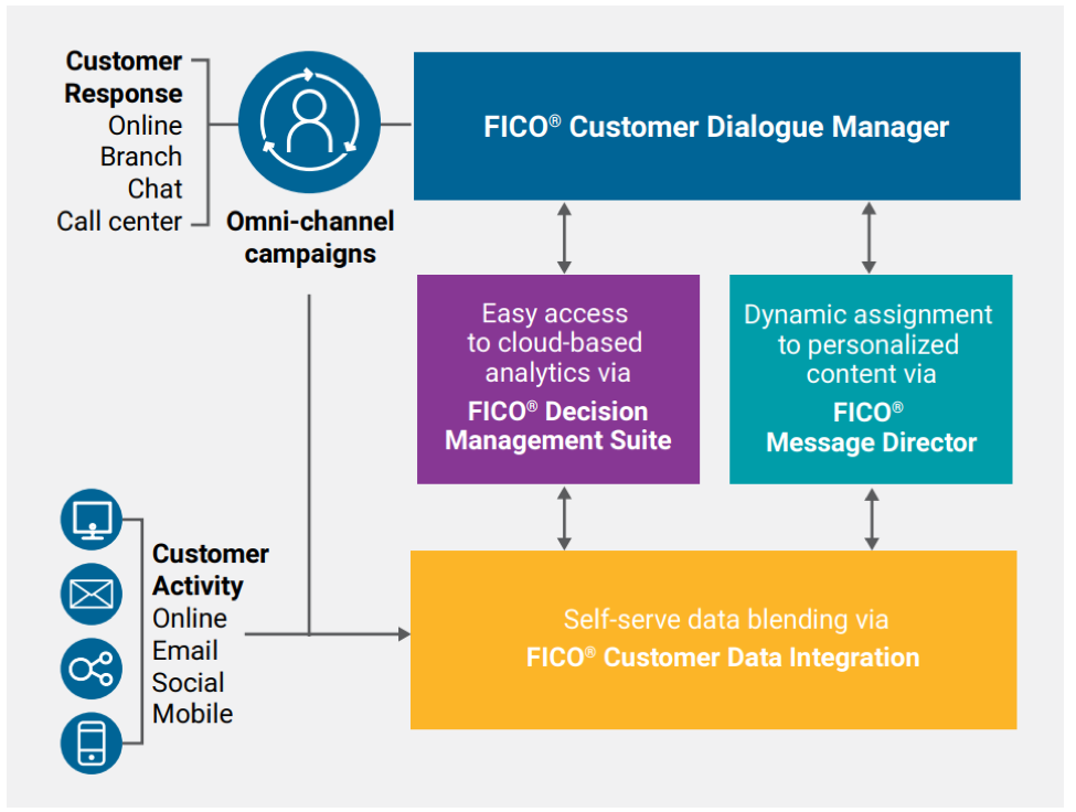 FICO® Customer Dialogue Manager FICO® Customer Dialogue Manager