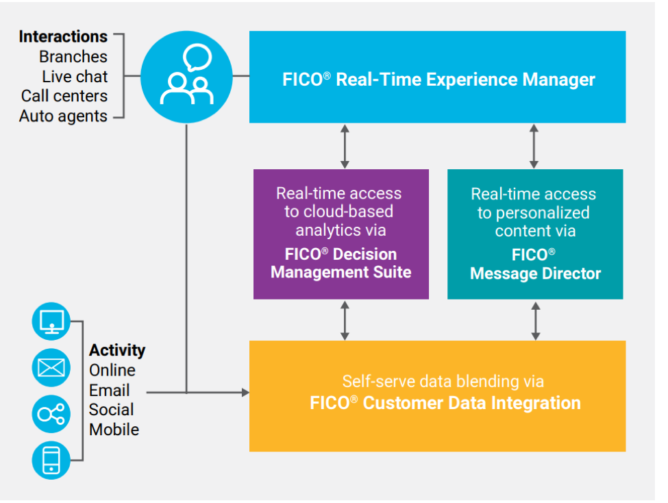 FICO® Real-Time Experience Manager FICO® Real-Time Experience Manager
