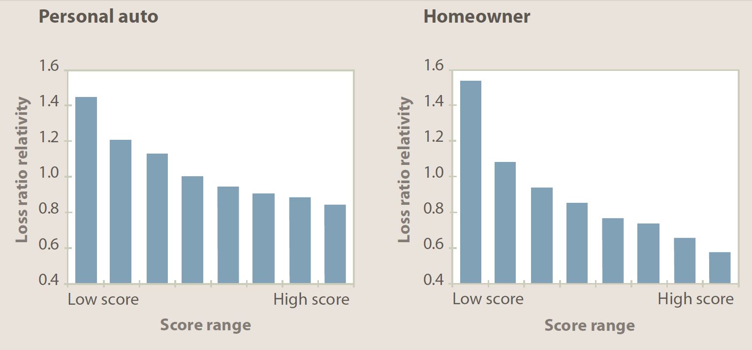 Insurance Score Chart