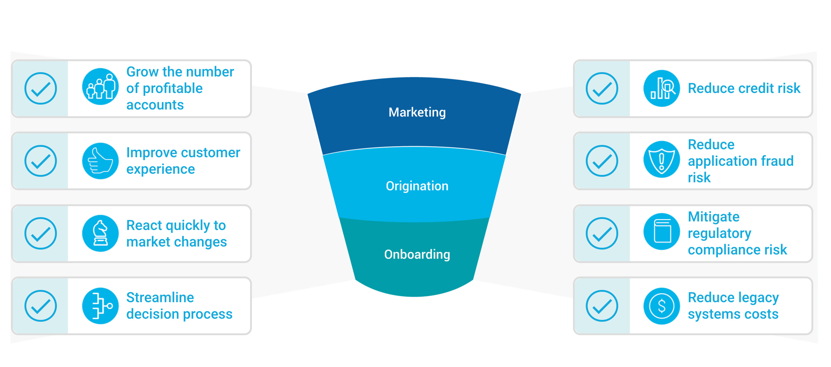 Origination Maturity Assessment