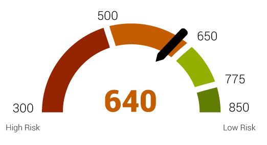 Security Score Gauge