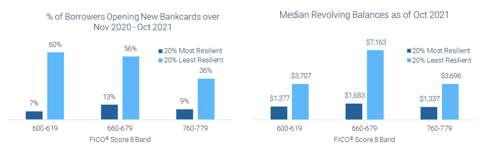 Figure 1: The least resilient quintile of borrowers identified by FICO® Resilience Index as of October 2021 are more likely to have opened a new bankcard account in the last year and carry considerably higher revolving balances.
