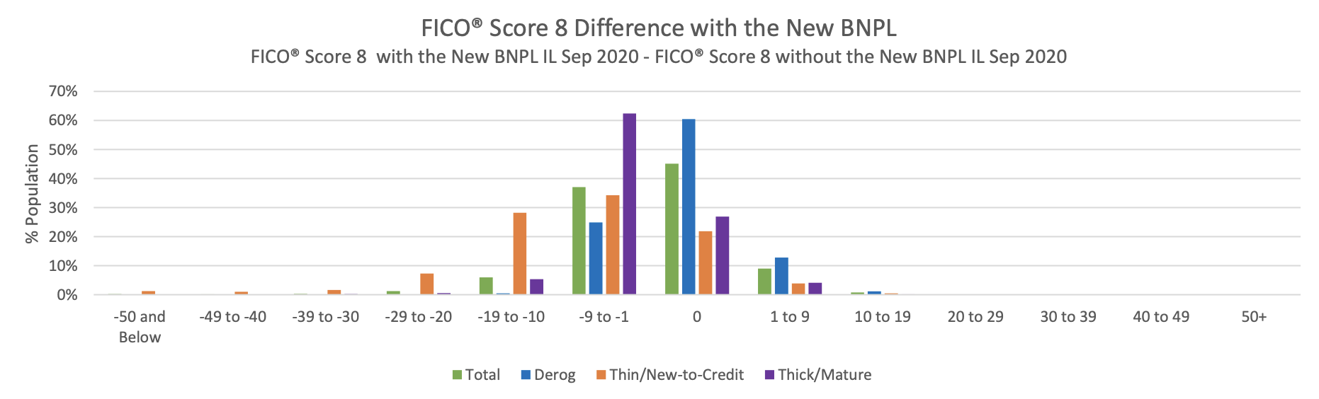 Majority of the Consumers Observe a Modest Score Change with the Inclusion of the Newly Opened BNPL Account Reported as Installment 