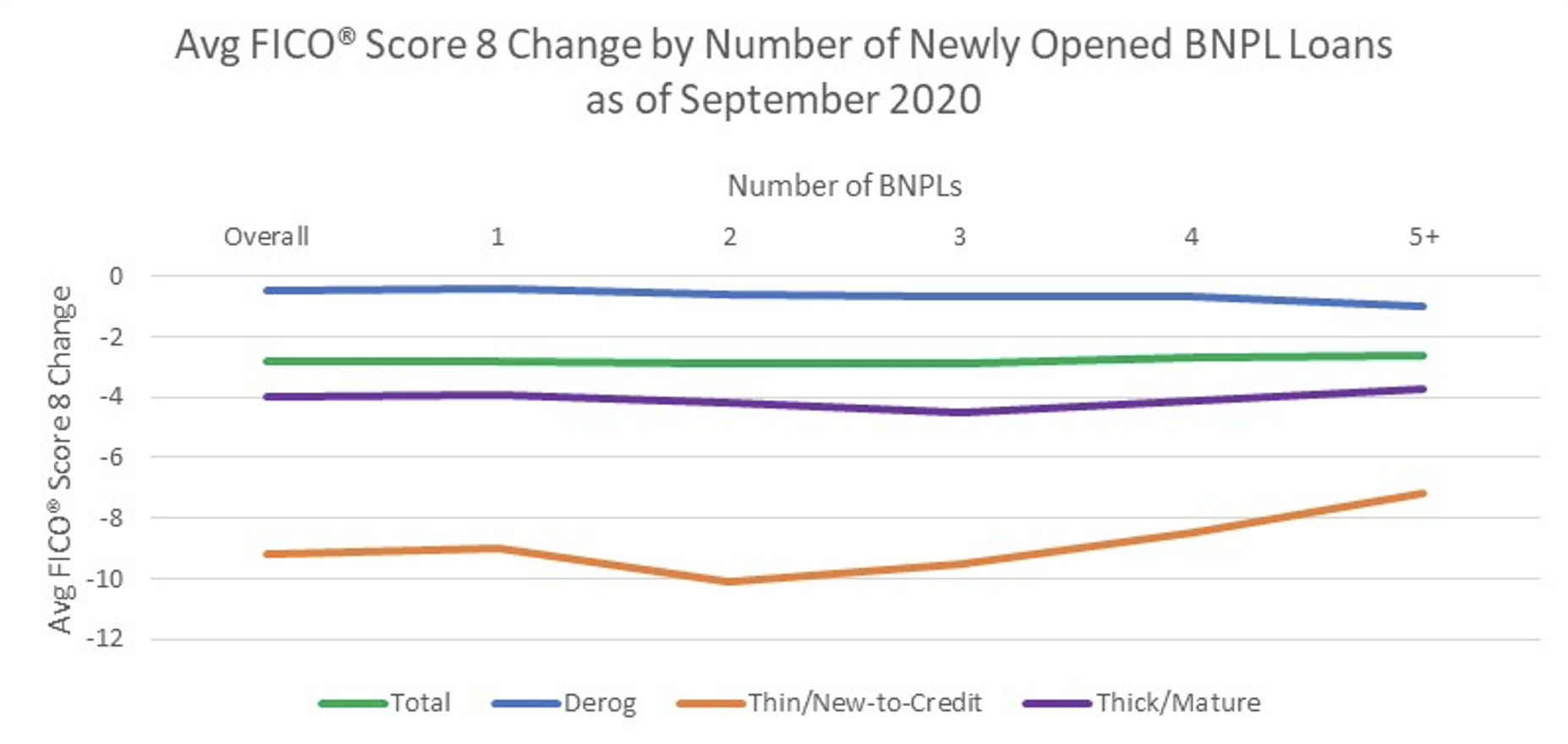 Impact of Opening Multiple BNPL Accounts Reported as Installment Loans