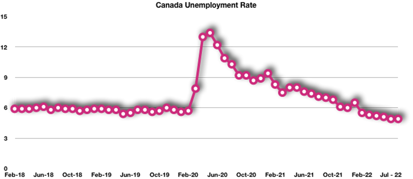 Canada Unemployment Rate