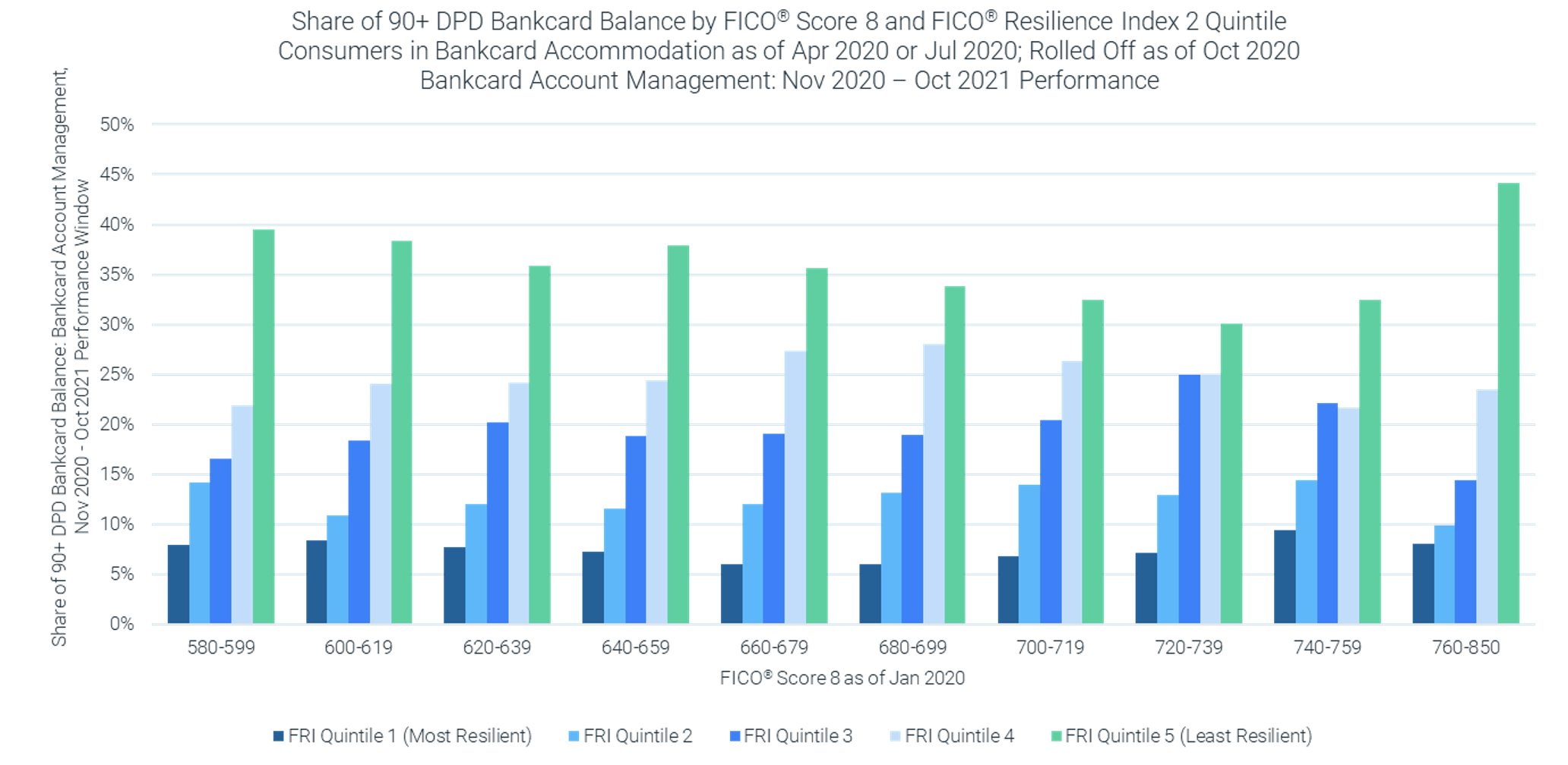 Figure 3: The least resilient quintile of borrowers carry higher total balances on their bankcard accounts and are also more likely to go 90+ days delinquent. 