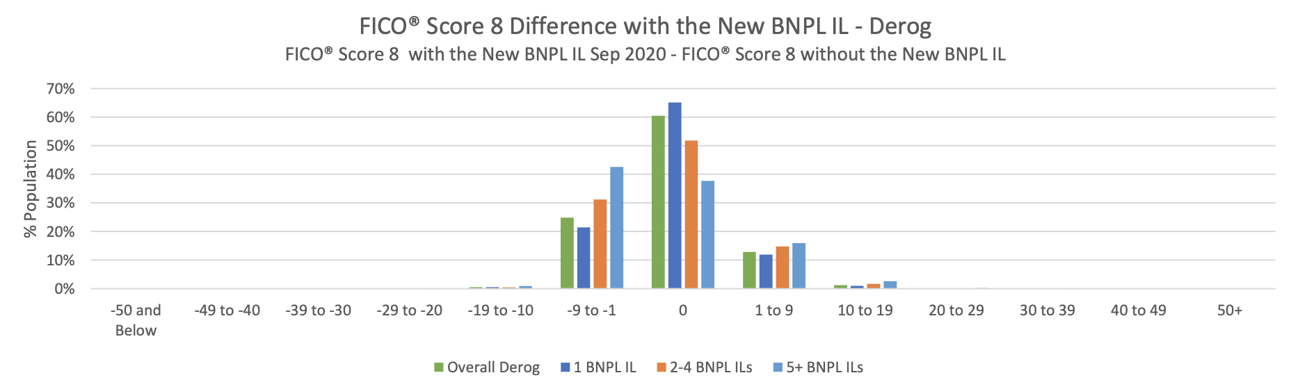 Distribution of FICO® Score 8 Difference with the New BNPL IL – Derog as of September 2020