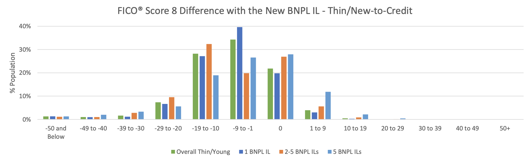 Distribution of FICO® Score 8 Difference with the New BNPL IL – Thin/New-to-Credit as of September 2020