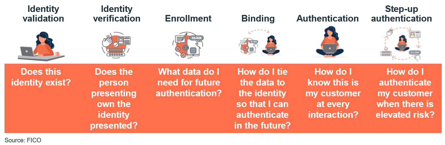Authentication Stages