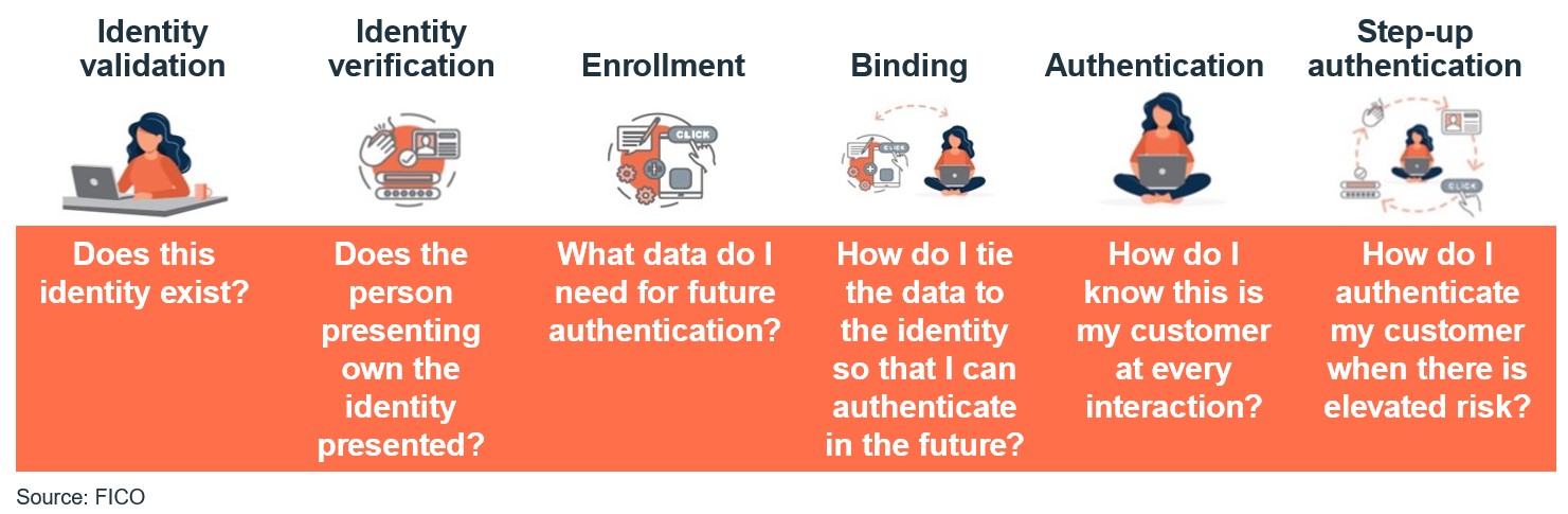 Authentication Steps 2.jpg Authentication Stages