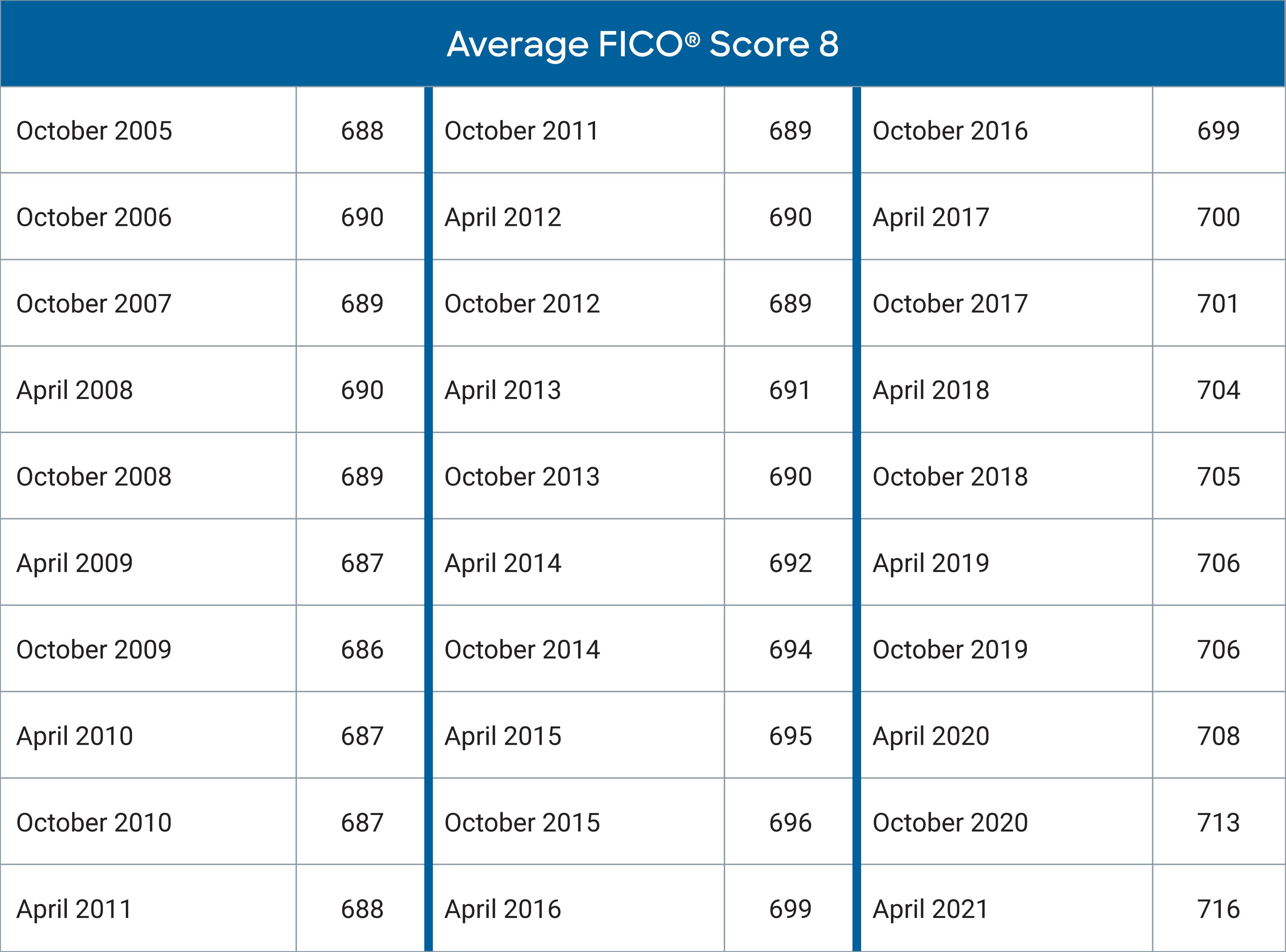 Average FICO Score 2021