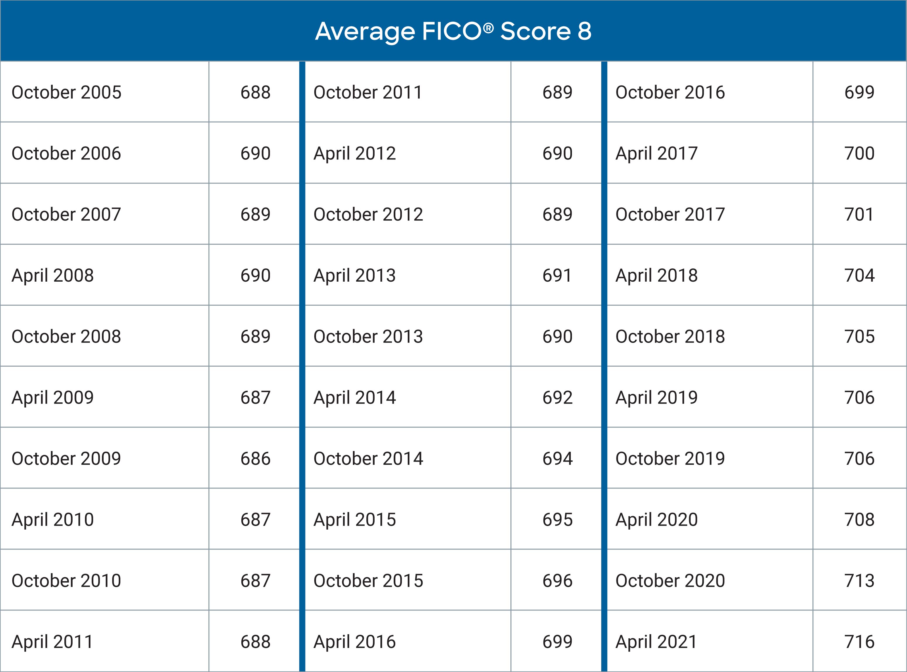 Top 10+ what is average credit score 3 Average U.S. FICO® Score at 716, Indicating Improvement in Consumer Credit Behaviors Despite Pandemic