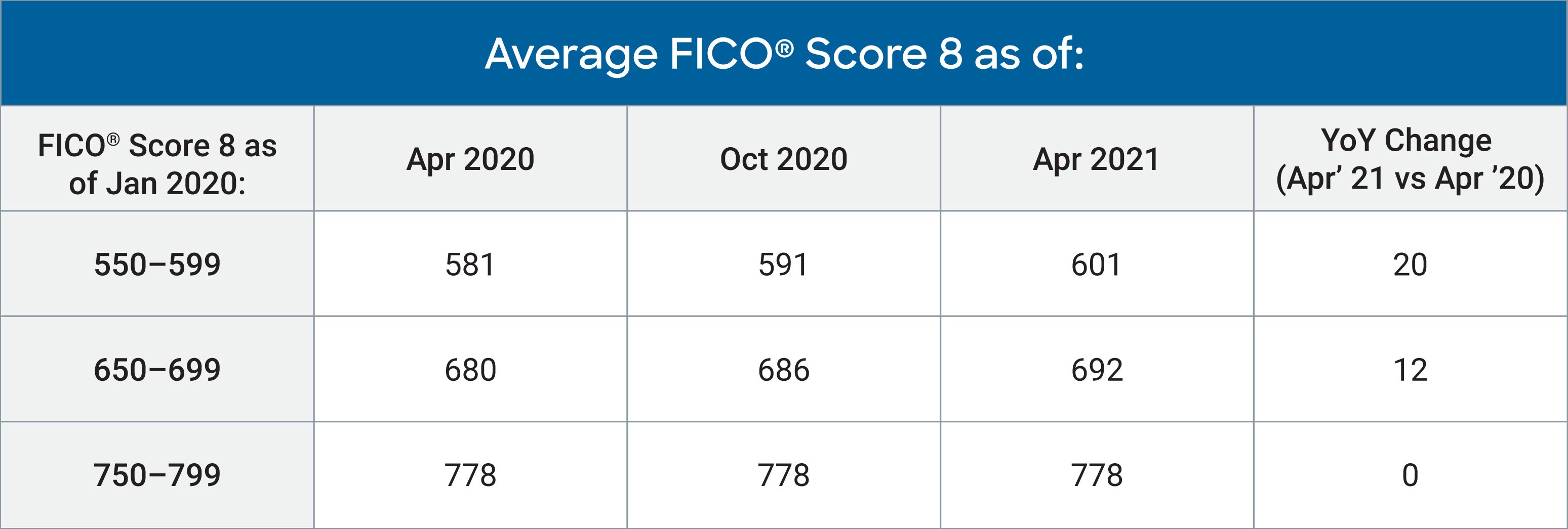 Average FICO Score