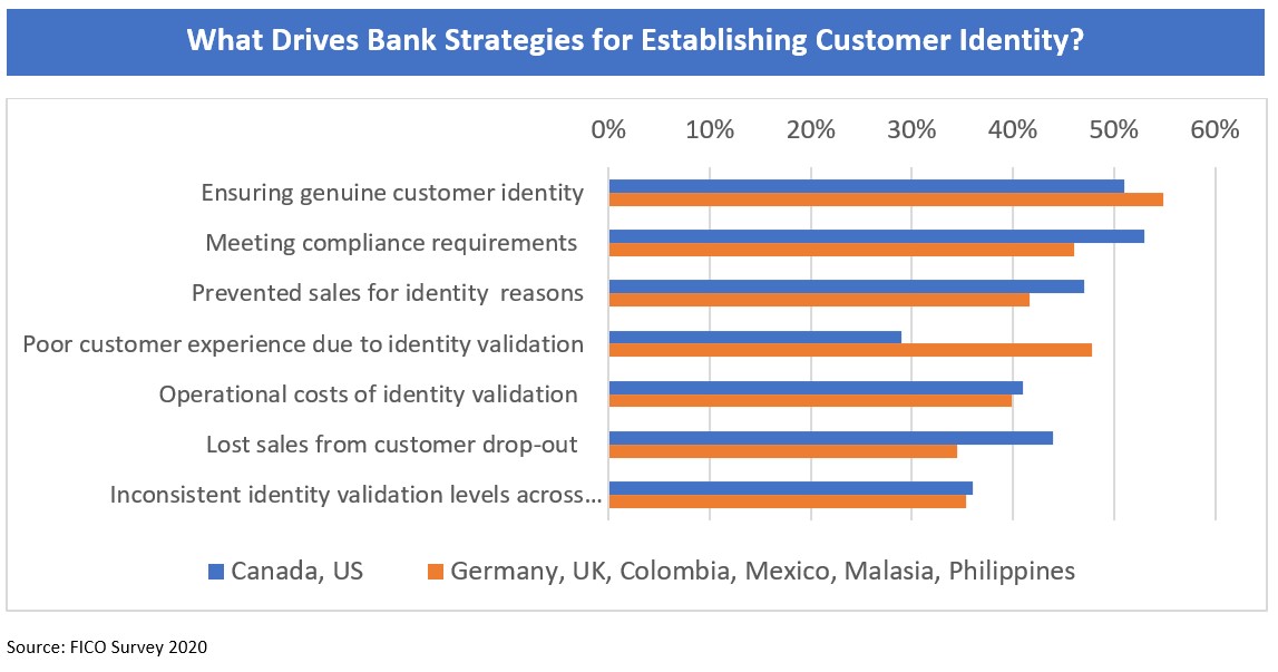 Banking Survey 1.jpg Chart from FICO ID Verification Survey