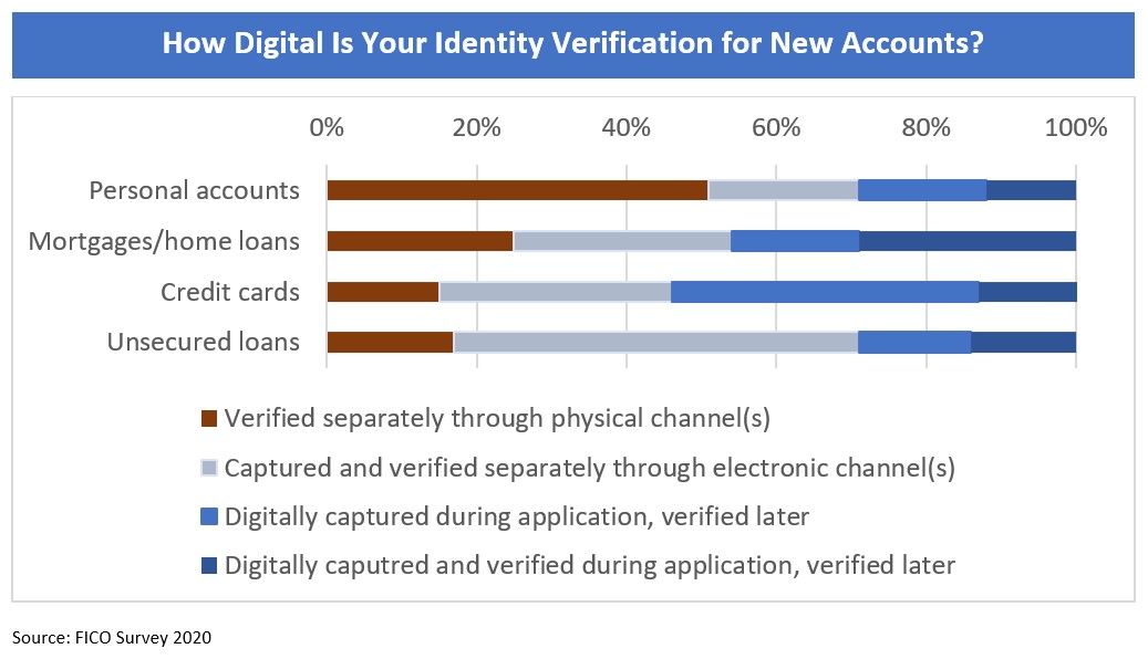 Chart from FICO ID Verification Survey