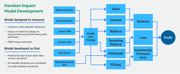Credit limit increase optimization