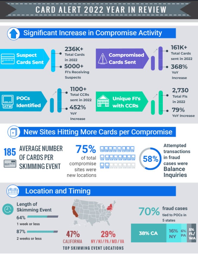 Card alert skimming trends infographic