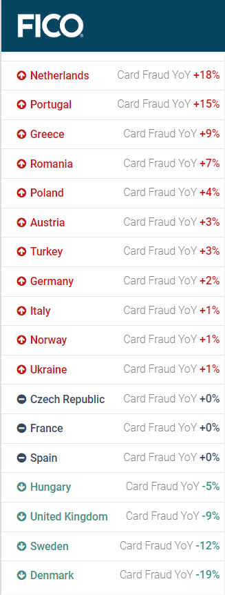 European Card Fraud Trends