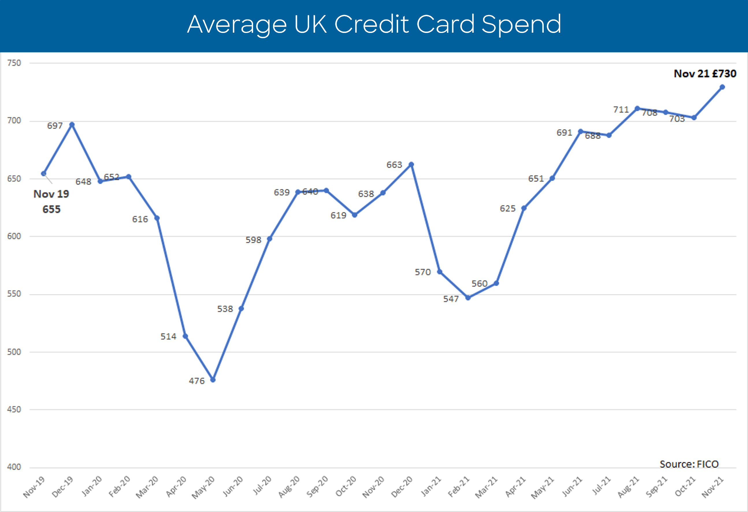 UK Credit Card Trends November 2021