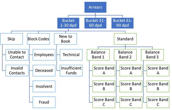 Collections Strategy Example