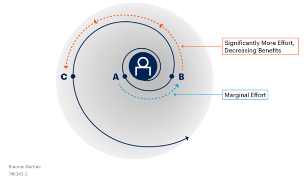 Collections graphic - Gartner