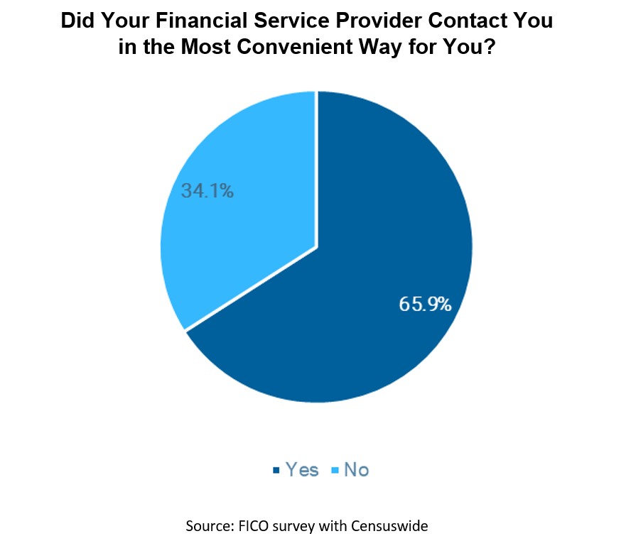 Collections-Contact-1.jpg FICO and Censuswide Survey Chart - Collections Contact Preference