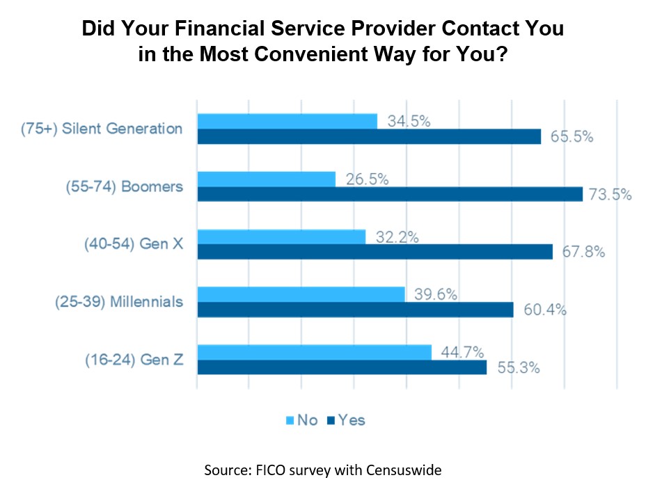 Collections-Contact-2.jpg FICO and Censuswide Survey Chart - Collections Contact Preferenc