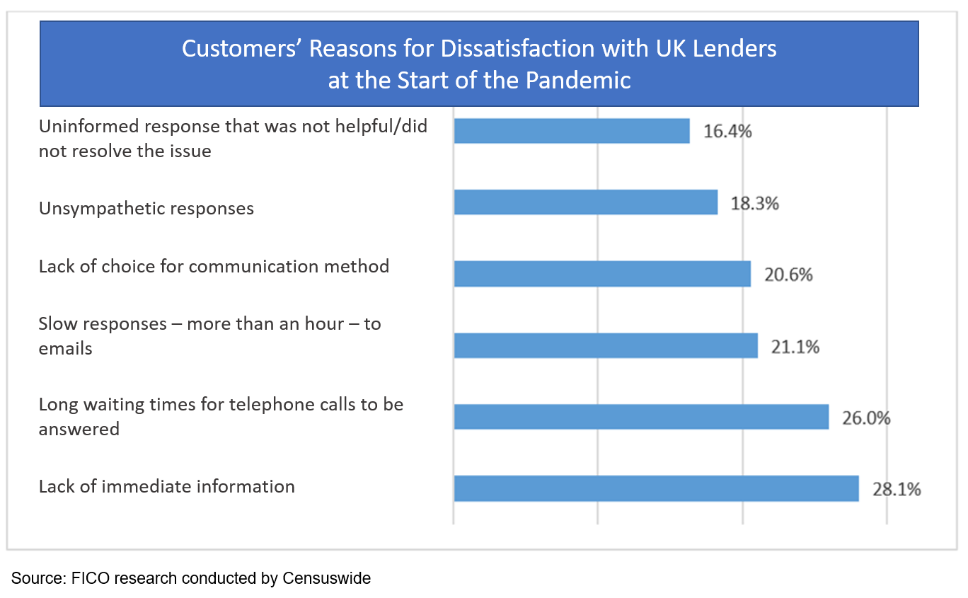 FICO survey chart