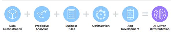 Decision management platform pillars