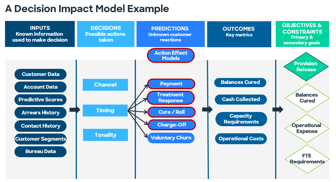 Decison Model.png Decision Impact Model Diagram