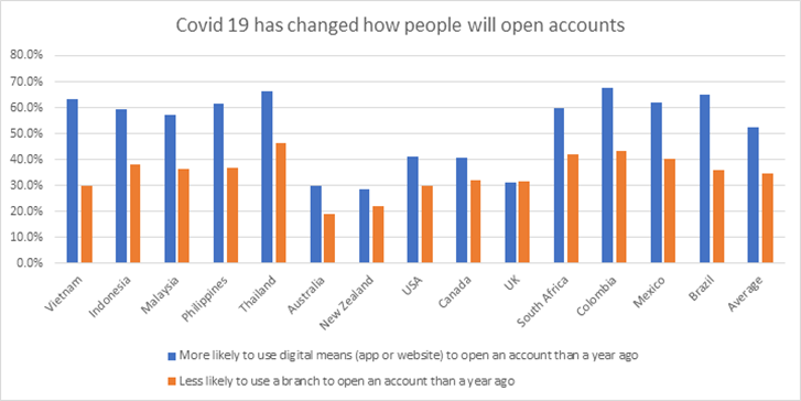 Digital account opening results