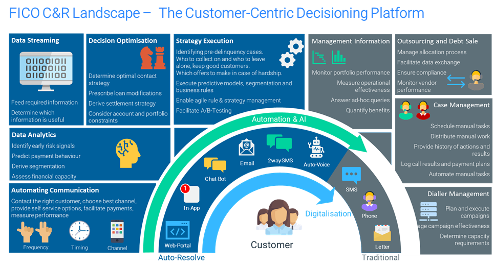 Capabilities for digital debt collection