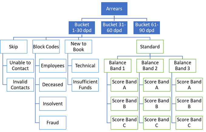 Segmentation for Digital Debt Collection