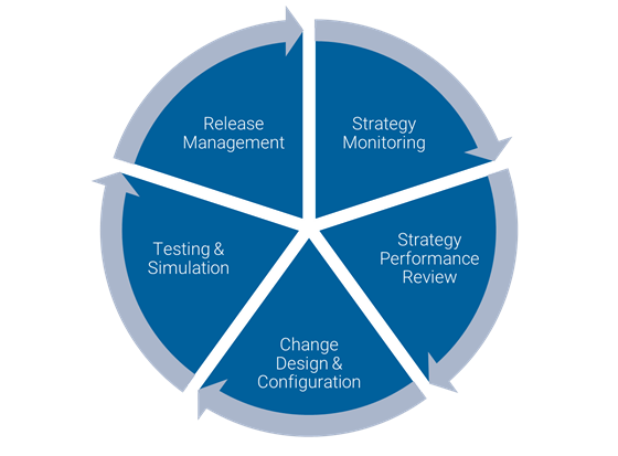 Strategy Lifecycle for Digital Debt Collection
