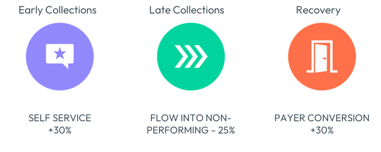 Digital Debt Collection